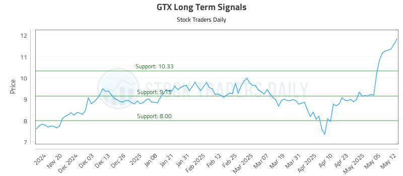 GTX Long Term Analysis for May 12 2025