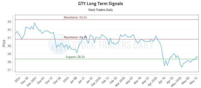 GTY Long Term Analysis for May 12 2025