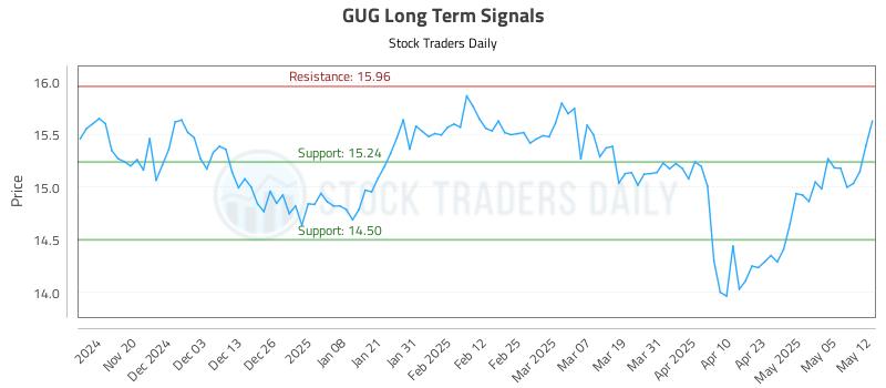 GUG Long Term Analysis for May 12 2025