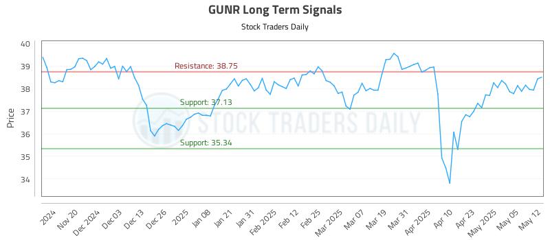 GUNR Long Term Analysis for May 12 2025