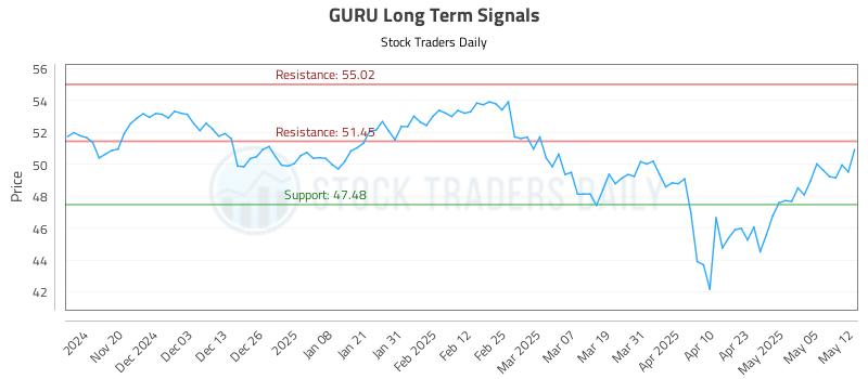 GURU Long Term Analysis for May 12 2025 GURU Long Term Analysis for May 12 2025