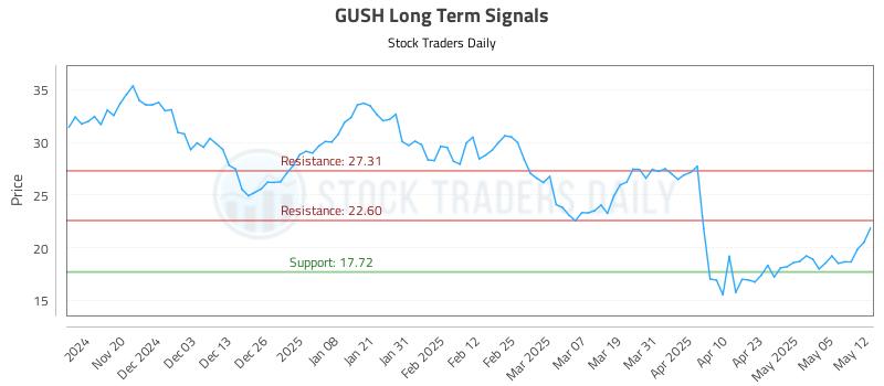 GUSH Long Term Analysis for May 12 2025 GUSH Long Term Analysis for May 12 2025
