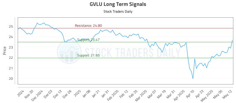 GVLU Long Term Analysis for May 12 2025 GVLU Long Term Analysis for May 12 2025