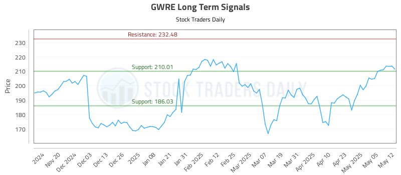 GWRE Long Term Analysis for May 12 2025 GWRE Long Term Analysis for May 12 2025