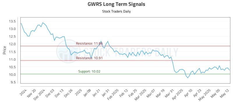 GWRS Long Term Analysis for May 12 2025 GWRS Long Term Analysis for May 12 2025