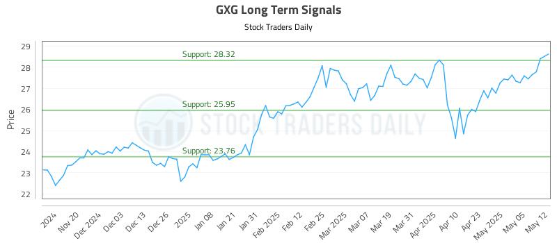 GXG Long Term Analysis for May 12 2025 GXG Long Term Analysis for May 12 2025