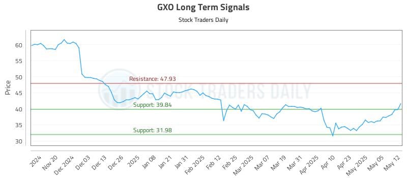 GXO Long Term Analysis for May 12 2025 GXO Long Term Analysis for May 12 2025