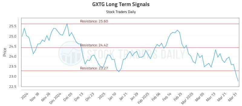 GXTG Long Term Analysis for May 12 2025 GXTG Long Term Analysis for May 12 2025