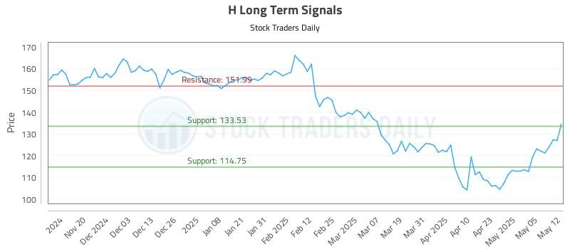 H Long Term Analysis for May 12 2025 H Long Term Analysis for May 12 2025