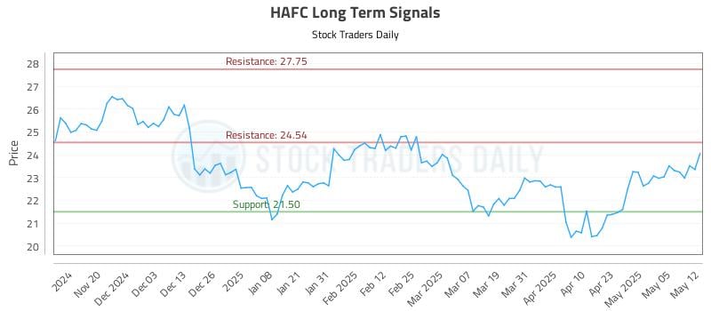 HAFC Long Term Analysis for May 12 2025 HAFC Long Term Analysis for May 12 2025