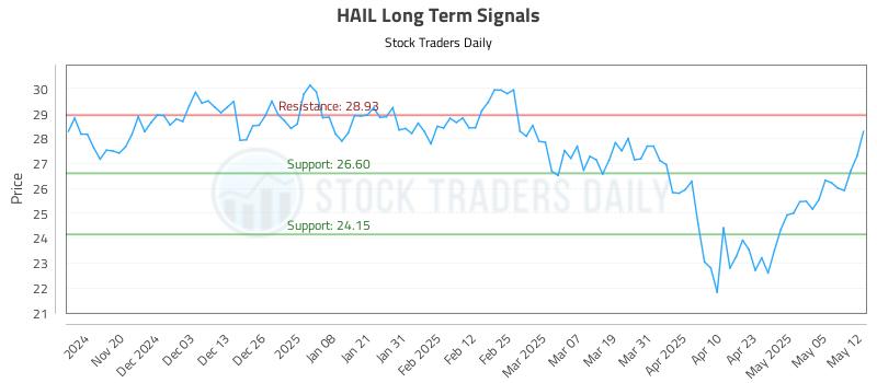 HAIL Long Term Analysis for May 12 2025