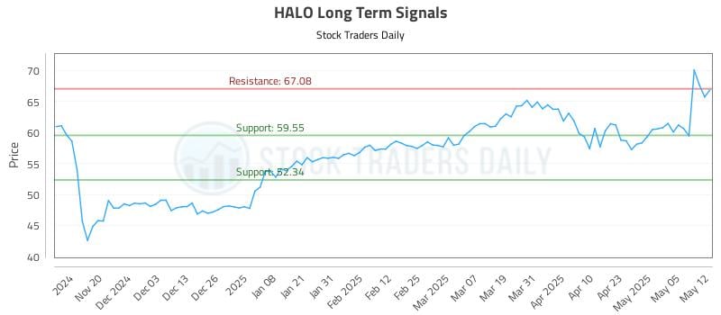 HALO Long Term Analysis for May 12 2025 HALO Long Term Analysis for May 12 2025