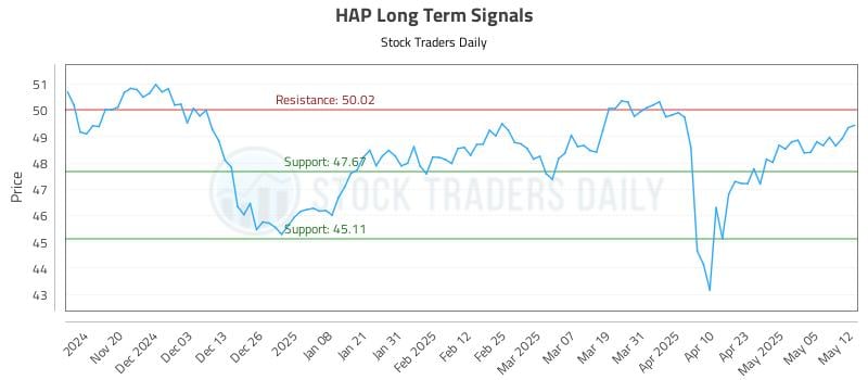 HAP Long Term Analysis for May 12 2025