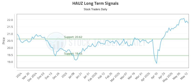 HAUZ Long Term Analysis for May 12 2025 HAUZ Long Term Analysis for May 12 2025