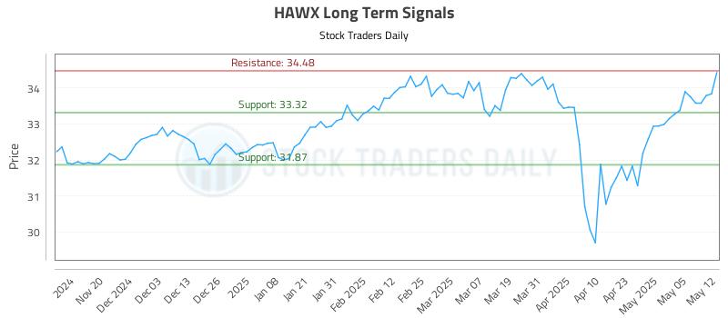HAWX Long Term Analysis for May 12 2025 HAWX Long Term Analysis for May 12 2025