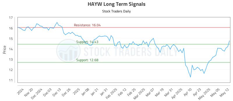 HAYW Long Term Analysis for May 12 2025 HAYW Long Term Analysis for May 12 2025