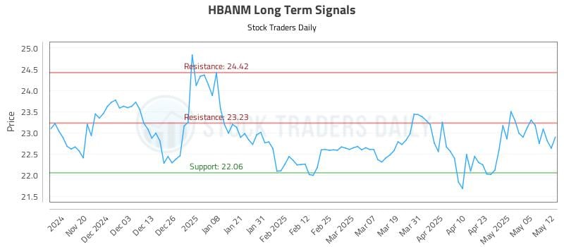 HBANM Long Term Analysis for May 12 2025 HBANM Long Term Analysis for May 12 2025