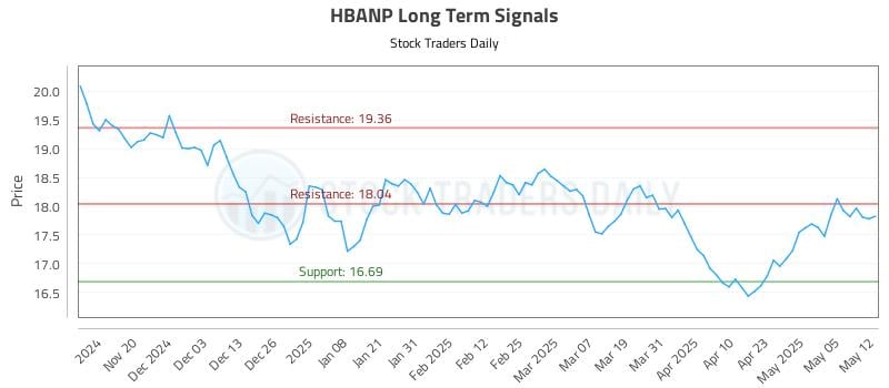 HBANP Long Term Analysis for May 12 2025 HBANP Long Term Analysis for May 12 2025