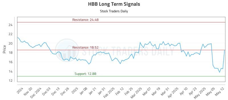 HBB Long Term Analysis for May 12 2025