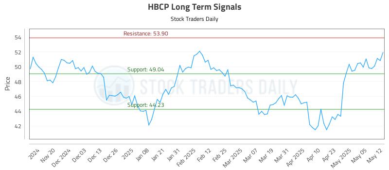 HBCP Long Term Analysis for May 12 2025
