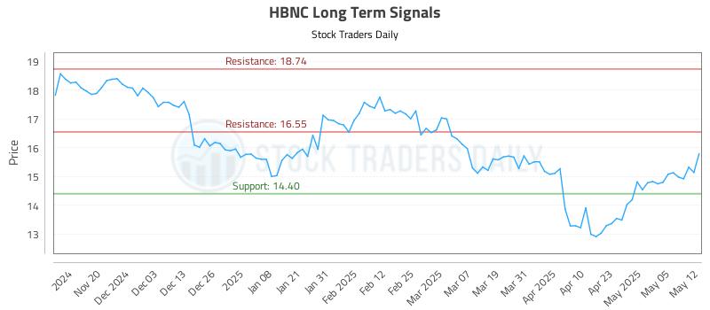HBNC Long Term Analysis for May 12 2025