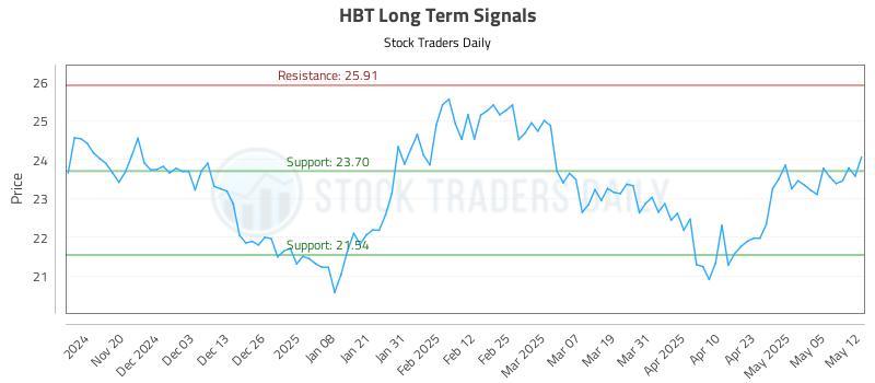 HBT Long Term Analysis for May 12 2025