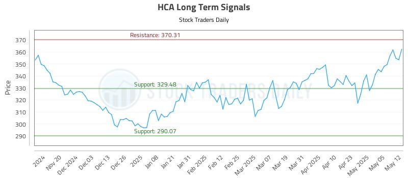 HCA Long Term Analysis for May 12 2025 HCA Long Term Analysis for May 12 2025