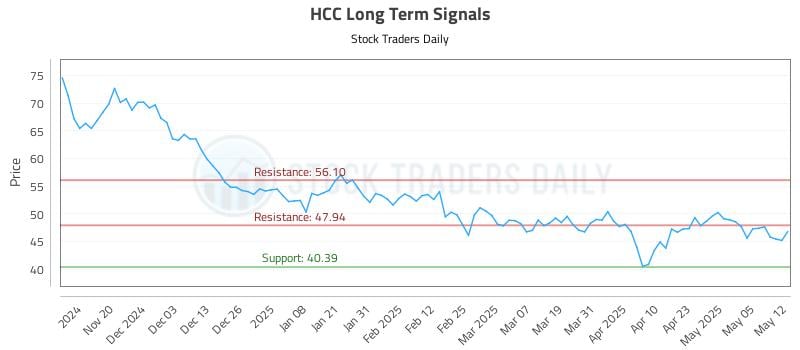 HCC Long Term Analysis for May 12 2025 HCC Long Term Analysis for May 12 2025