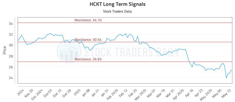 HCKT Long Term Analysis for May 12 2025 HCKT Long Term Analysis for May 12 2025