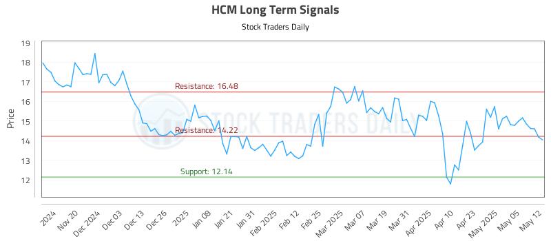 HCM Long Term Analysis for May 12 2025 HCM Long Term Analysis for May 12 2025