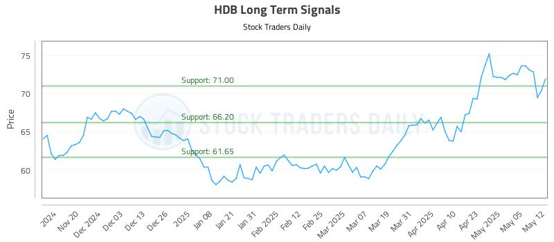 HDB Long Term Analysis for May 12 2025 HDB Long Term Analysis for May 12 2025