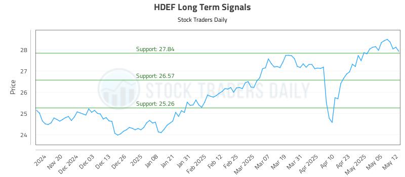 HDEF Long Term Analysis for May 12 2025 HDEF Long Term Analysis for May 12 2025