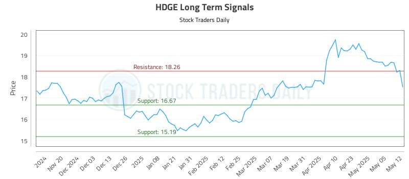 HDGE Long Term Analysis for May 12 2025 HDGE Long Term Analysis for May 12 2025