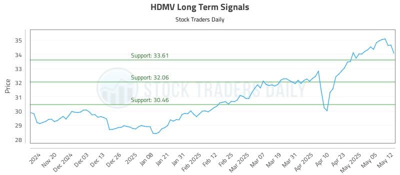 HDMV Long Term Analysis for May 12 2025 HDMV Long Term Analysis for May 12 2025