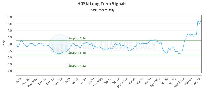 HDSN Long Term Analysis for May 12 2025 HDSN Long Term Analysis for May 12 2025