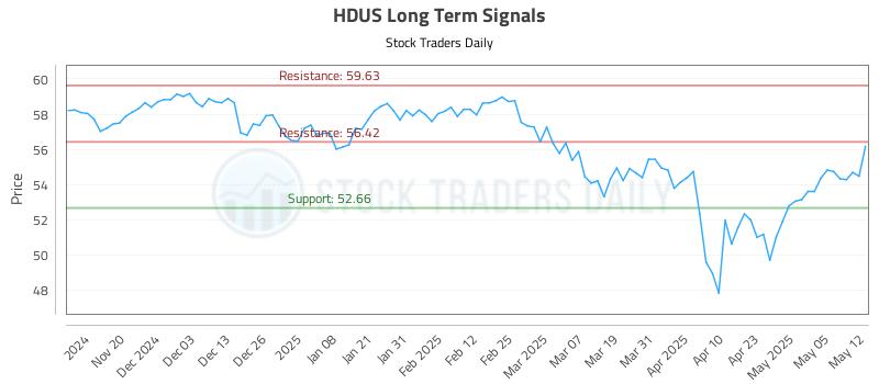 HDUS Long Term Analysis for May 12 2025 HDUS Long Term Analysis for May 12 2025