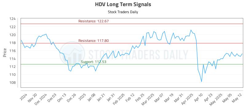 HDV Long Term Analysis for May 12 2025