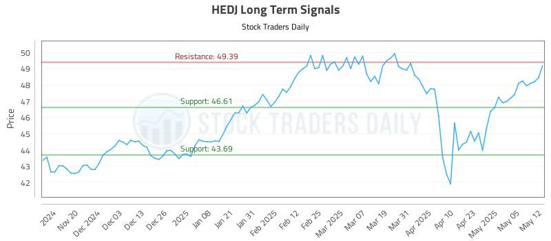 HEDJ Long Term Analysis for May 12 2025 HEDJ Long Term Analysis for May 12 2025