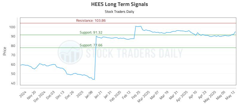 HEES Long Term Analysis for May 12 2025 HEES Long Term Analysis for May 12 2025