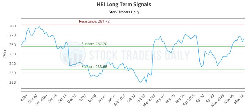 HEI Long Term Analysis for May 12 2025 HEI Long Term Analysis for May 12 2025