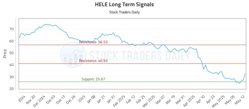 HELE Long Term Analysis for May 12 2025 HELE Long Term Analysis for May 12 2025