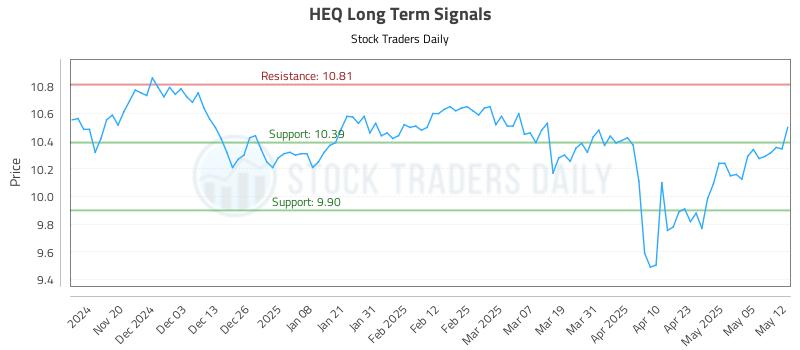 HEQ Long Term Analysis for May 12 2025 HEQ Long Term Analysis for May 12 2025