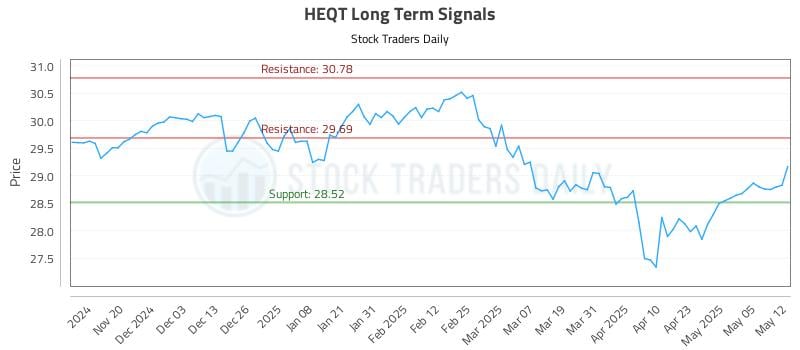 HEQT Long Term Analysis for May 12 2025 HEQT Long Term Analysis for May 12 2025