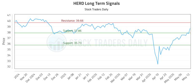 HERD Long Term Analysis for May 12 2025 HERD Long Term Analysis for May 12 2025
