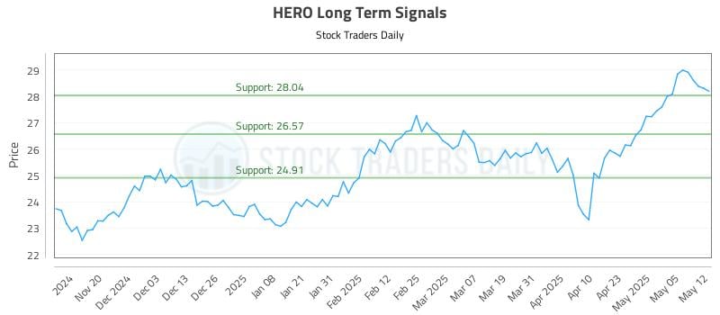 HERO Long Term Analysis for May 12 2025