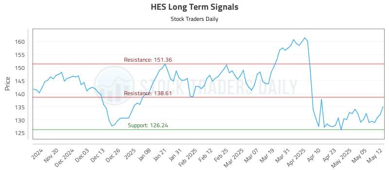 HES Long Term Analysis for May 12 2025 HES Long Term Analysis for May 12 2025