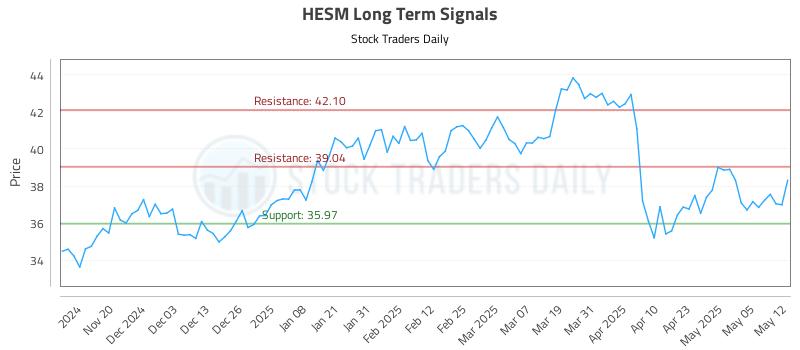 HESM Long Term Analysis for May 12 2025