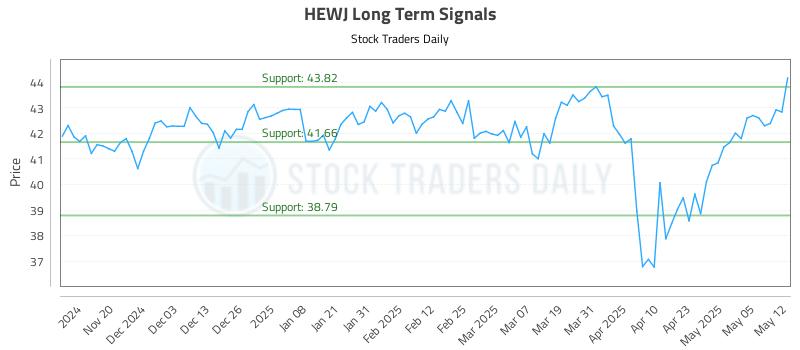 HEWJ Long Term Analysis for May 12 2025