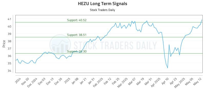 HEZU Long Term Analysis for May 12 2025 HEZU Long Term Analysis for May 12 2025