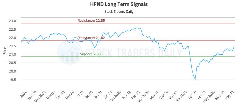 HFND Long Term Analysis for May 12 2025 HFND Long Term Analysis for May 12 2025